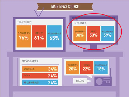 millennials main source of news jurors